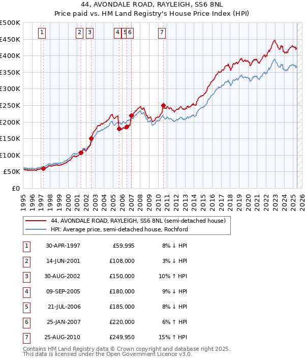 44, AVONDALE ROAD, RAYLEIGH, SS6 8NL: Price paid vs HM Land Registry's House Price Index