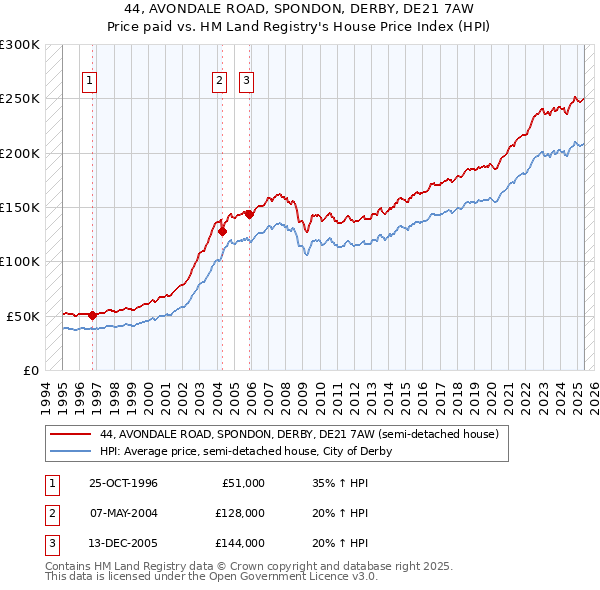 44, AVONDALE ROAD, SPONDON, DERBY, DE21 7AW: Price paid vs HM Land Registry's House Price Index