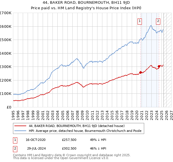 44, BAKER ROAD, BOURNEMOUTH, BH11 9JD: Price paid vs HM Land Registry's House Price Index