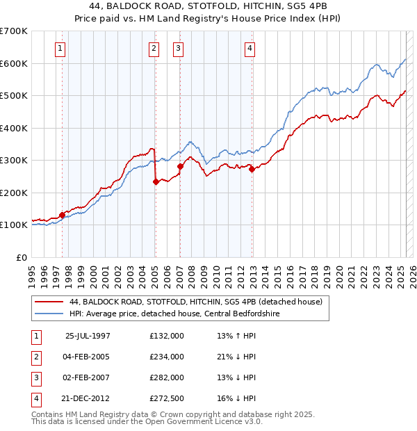 44, BALDOCK ROAD, STOTFOLD, HITCHIN, SG5 4PB: Price paid vs HM Land Registry's House Price Index