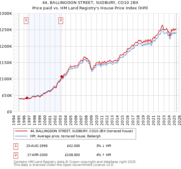 44, BALLINGDON STREET, SUDBURY, CO10 2BX: Price paid vs HM Land Registry's House Price Index