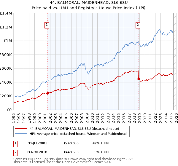 44, BALMORAL, MAIDENHEAD, SL6 6SU: Price paid vs HM Land Registry's House Price Index