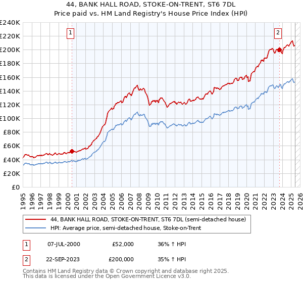 44, BANK HALL ROAD, STOKE-ON-TRENT, ST6 7DL: Price paid vs HM Land Registry's House Price Index