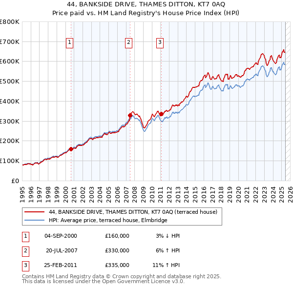 44, BANKSIDE DRIVE, THAMES DITTON, KT7 0AQ: Price paid vs HM Land Registry's House Price Index