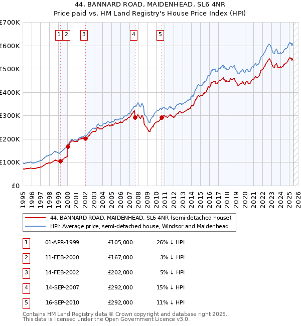 44, BANNARD ROAD, MAIDENHEAD, SL6 4NR: Price paid vs HM Land Registry's House Price Index