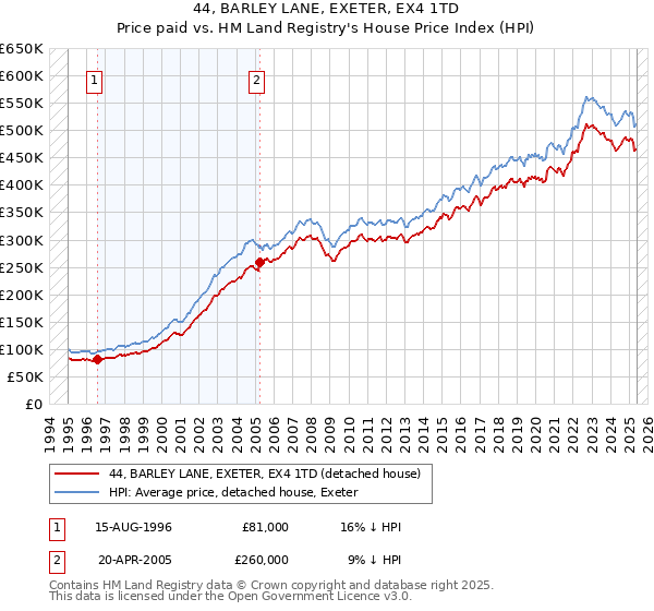 44, BARLEY LANE, EXETER, EX4 1TD: Price paid vs HM Land Registry's House Price Index