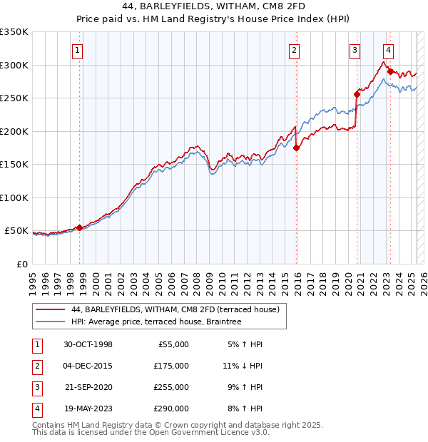 44, BARLEYFIELDS, WITHAM, CM8 2FD: Price paid vs HM Land Registry's House Price Index
