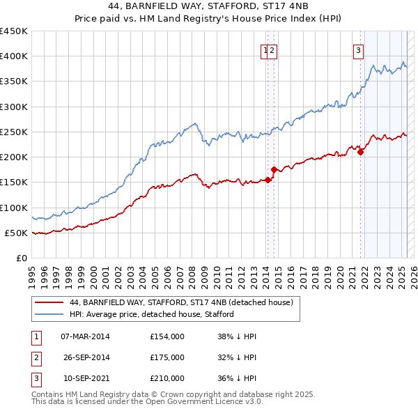 44, BARNFIELD WAY, STAFFORD, ST17 4NB: Price paid vs HM Land Registry's House Price Index