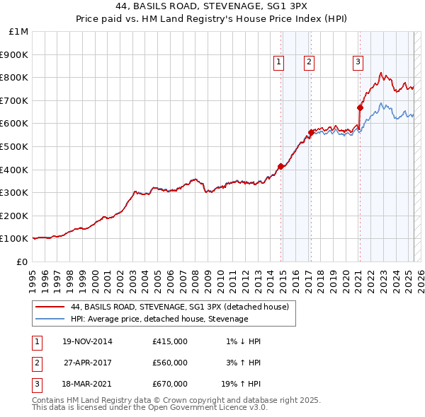44, BASILS ROAD, STEVENAGE, SG1 3PX: Price paid vs HM Land Registry's House Price Index
