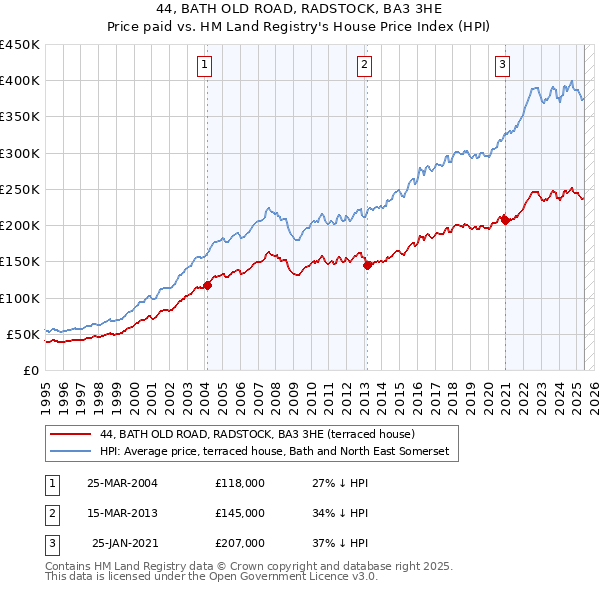 44, BATH OLD ROAD, RADSTOCK, BA3 3HE: Price paid vs HM Land Registry's House Price Index