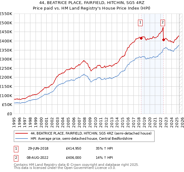 44, BEATRICE PLACE, FAIRFIELD, HITCHIN, SG5 4RZ: Price paid vs HM Land Registry's House Price Index