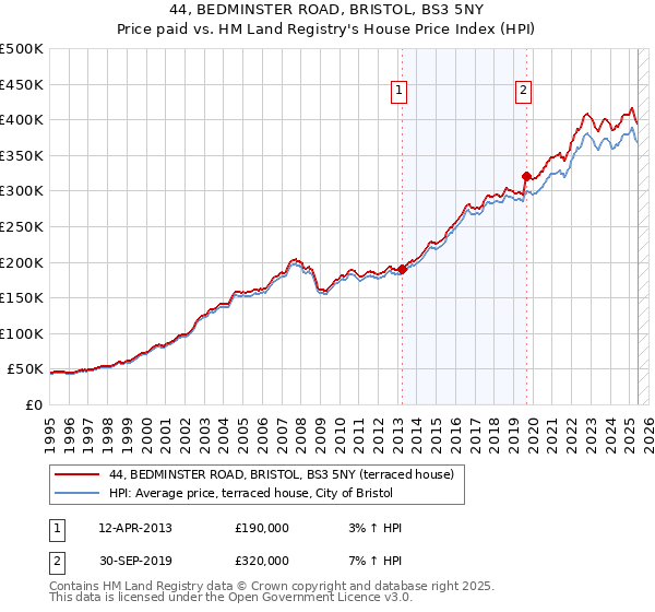 44, BEDMINSTER ROAD, BRISTOL, BS3 5NY: Price paid vs HM Land Registry's House Price Index