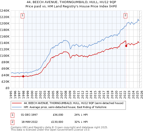 44, BEECH AVENUE, THORNGUMBALD, HULL, HU12 9QP: Price paid vs HM Land Registry's House Price Index