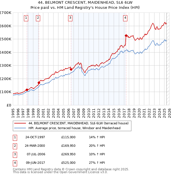 44, BELMONT CRESCENT, MAIDENHEAD, SL6 6LW: Price paid vs HM Land Registry's House Price Index