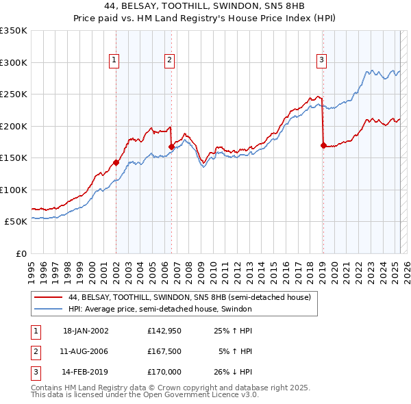 44, BELSAY, TOOTHILL, SWINDON, SN5 8HB: Price paid vs HM Land Registry's House Price Index