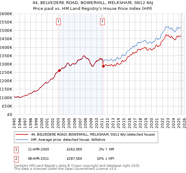44, BELVEDERE ROAD, BOWERHILL, MELKSHAM, SN12 6AJ: Price paid vs HM Land Registry's House Price Index