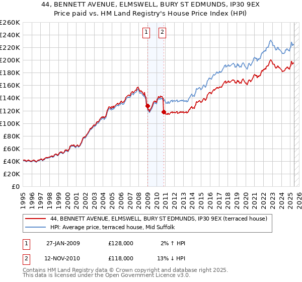 44, BENNETT AVENUE, ELMSWELL, BURY ST EDMUNDS, IP30 9EX: Price paid vs HM Land Registry's House Price Index