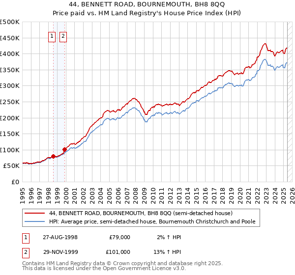 44, BENNETT ROAD, BOURNEMOUTH, BH8 8QQ: Price paid vs HM Land Registry's House Price Index