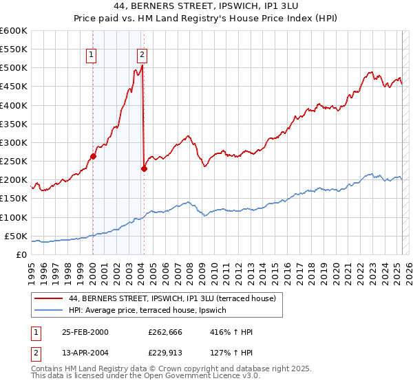 44, BERNERS STREET, IPSWICH, IP1 3LU: Price paid vs HM Land Registry's House Price Index