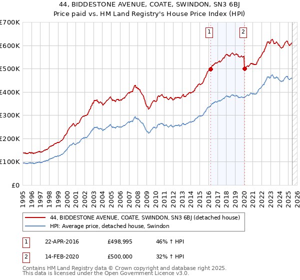 44, BIDDESTONE AVENUE, COATE, SWINDON, SN3 6BJ: Price paid vs HM Land Registry's House Price Index