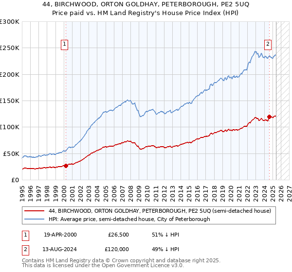 44, BIRCHWOOD, ORTON GOLDHAY, PETERBOROUGH, PE2 5UQ: Price paid vs HM Land Registry's House Price Index