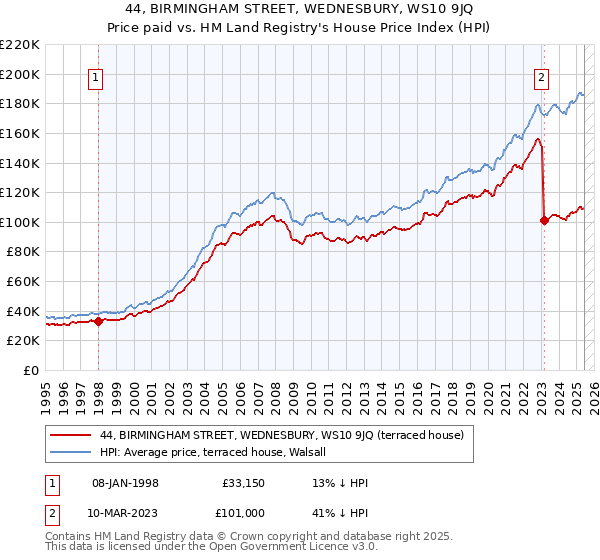 44, BIRMINGHAM STREET, WEDNESBURY, WS10 9JQ: Price paid vs HM Land Registry's House Price Index