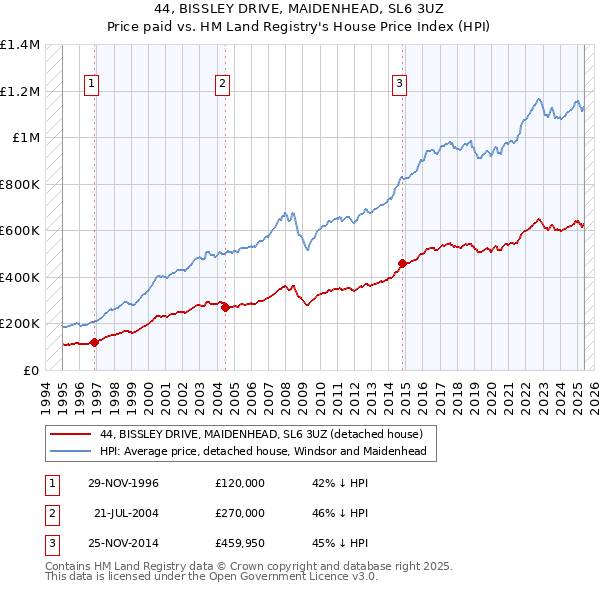 44, BISSLEY DRIVE, MAIDENHEAD, SL6 3UZ: Price paid vs HM Land Registry's House Price Index