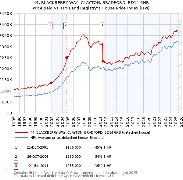 44, BLACKBERRY WAY, CLAYTON, BRADFORD, BD14 6NB: Price paid vs HM Land Registry's House Price Index