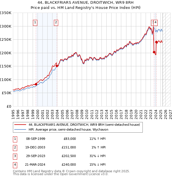 44, BLACKFRIARS AVENUE, DROITWICH, WR9 8RH: Price paid vs HM Land Registry's House Price Index