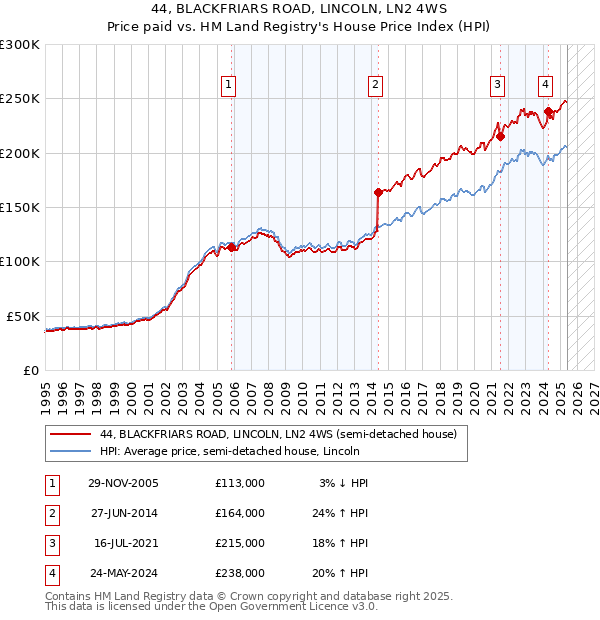 44, BLACKFRIARS ROAD, LINCOLN, LN2 4WS: Price paid vs HM Land Registry's House Price Index