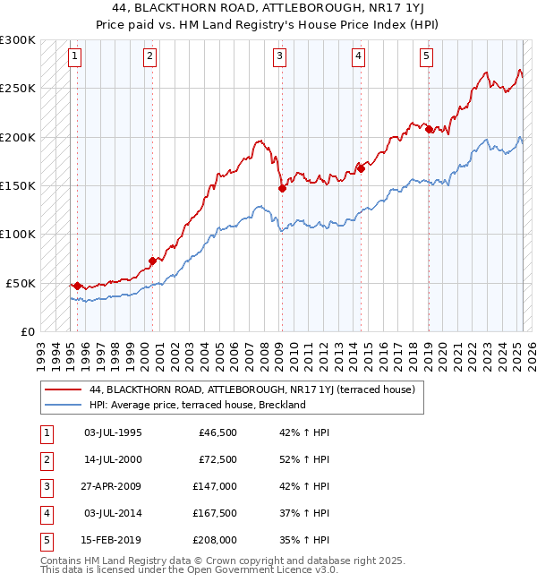 44, BLACKTHORN ROAD, ATTLEBOROUGH, NR17 1YJ: Price paid vs HM Land Registry's House Price Index