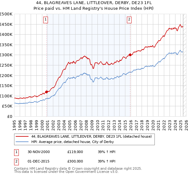 44, BLAGREAVES LANE, LITTLEOVER, DERBY, DE23 1FL: Price paid vs HM Land Registry's House Price Index