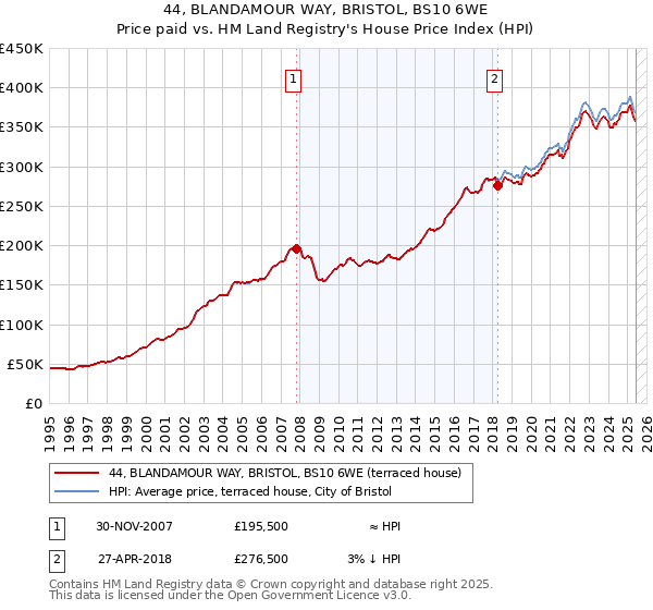 44, BLANDAMOUR WAY, BRISTOL, BS10 6WE: Price paid vs HM Land Registry's House Price Index