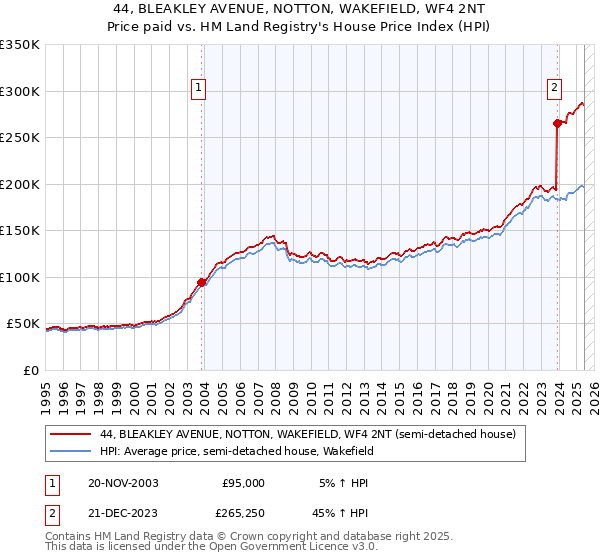 44, BLEAKLEY AVENUE, NOTTON, WAKEFIELD, WF4 2NT: Price paid vs HM Land Registry's House Price Index