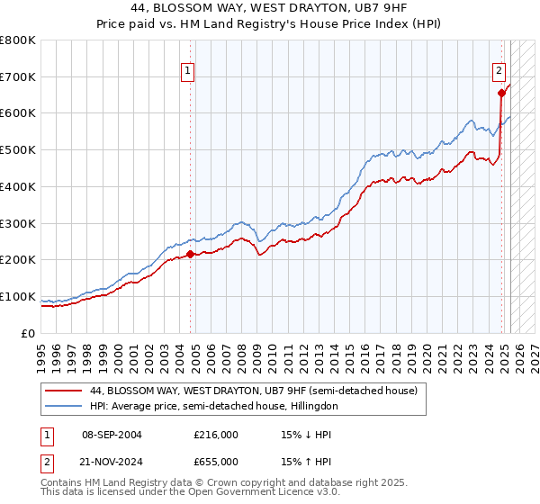 44, BLOSSOM WAY, WEST DRAYTON, UB7 9HF: Price paid vs HM Land Registry's House Price Index