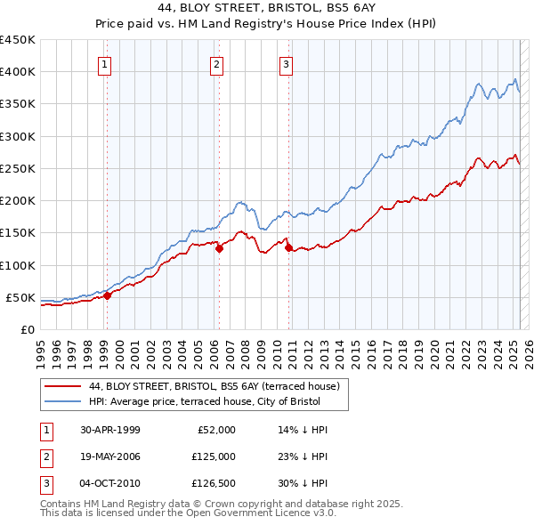 44, BLOY STREET, BRISTOL, BS5 6AY: Price paid vs HM Land Registry's House Price Index