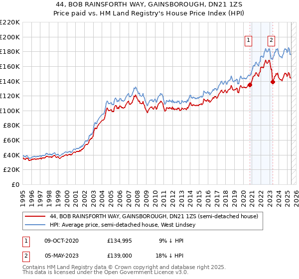 44, BOB RAINSFORTH WAY, GAINSBOROUGH, DN21 1ZS: Price paid vs HM Land Registry's House Price Index