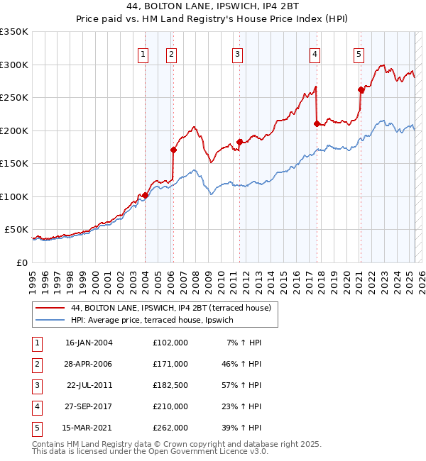 44, BOLTON LANE, IPSWICH, IP4 2BT: Price paid vs HM Land Registry's House Price Index