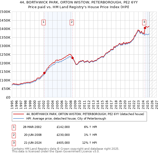 44, BORTHWICK PARK, ORTON WISTOW, PETERBOROUGH, PE2 6YY: Price paid vs HM Land Registry's House Price Index
