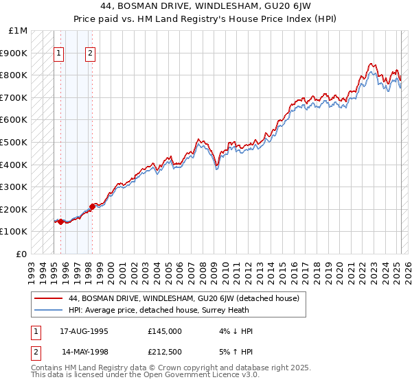 44, BOSMAN DRIVE, WINDLESHAM, GU20 6JW: Price paid vs HM Land Registry's House Price Index