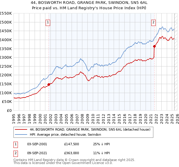 44, BOSWORTH ROAD, GRANGE PARK, SWINDON, SN5 6AL: Price paid vs HM Land Registry's House Price Index