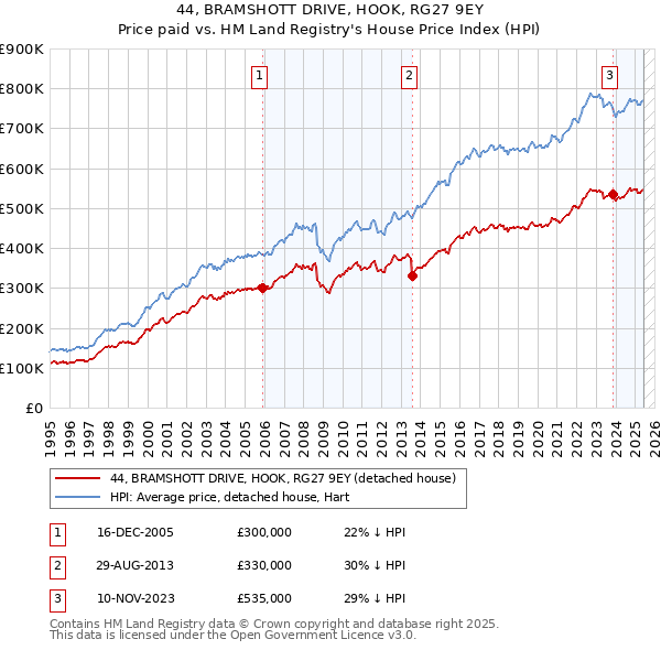 44, BRAMSHOTT DRIVE, HOOK, RG27 9EY: Price paid vs HM Land Registry's House Price Index
