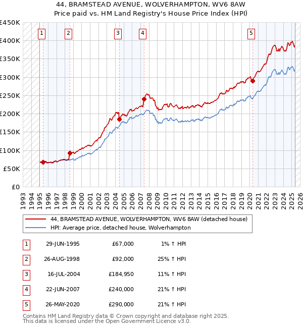 44, BRAMSTEAD AVENUE, WOLVERHAMPTON, WV6 8AW: Price paid vs HM Land Registry's House Price Index