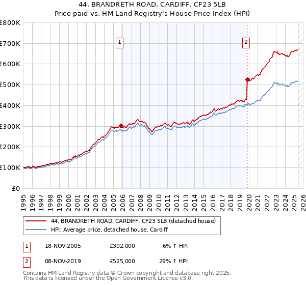 44, BRANDRETH ROAD, CARDIFF, CF23 5LB: Price paid vs HM Land Registry's House Price Index