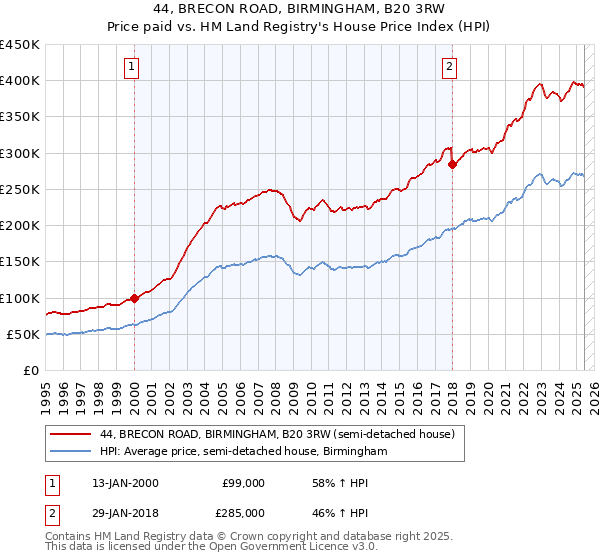 44, BRECON ROAD, BIRMINGHAM, B20 3RW: Price paid vs HM Land Registry's House Price Index