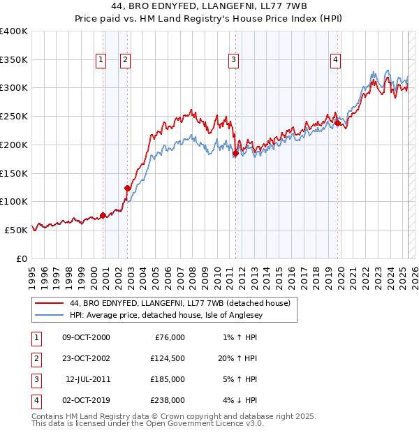 44, BRO EDNYFED, LLANGEFNI, LL77 7WB: Price paid vs HM Land Registry's House Price Index