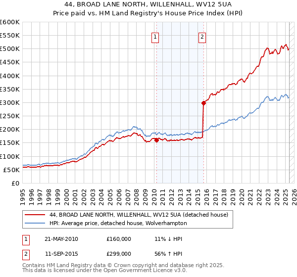 44, BROAD LANE NORTH, WILLENHALL, WV12 5UA: Price paid vs HM Land Registry's House Price Index