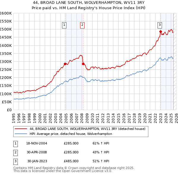 44, BROAD LANE SOUTH, WOLVERHAMPTON, WV11 3RY: Price paid vs HM Land Registry's House Price Index