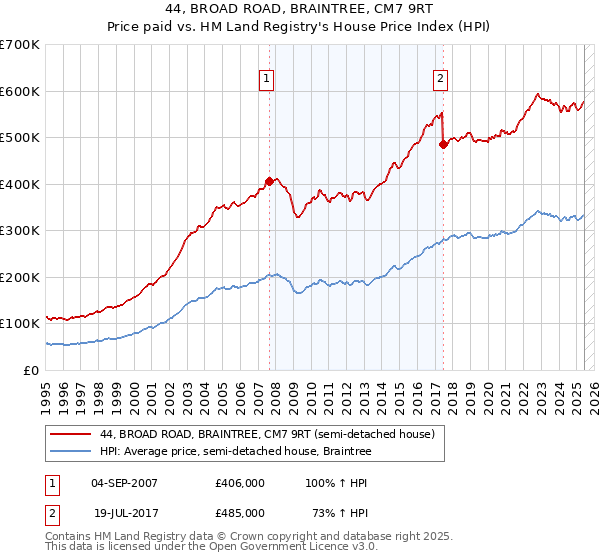 44, BROAD ROAD, BRAINTREE, CM7 9RT: Price paid vs HM Land Registry's House Price Index