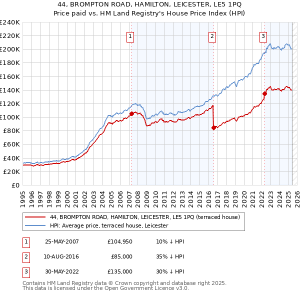 44, BROMPTON ROAD, HAMILTON, LEICESTER, LE5 1PQ: Price paid vs HM Land Registry's House Price Index